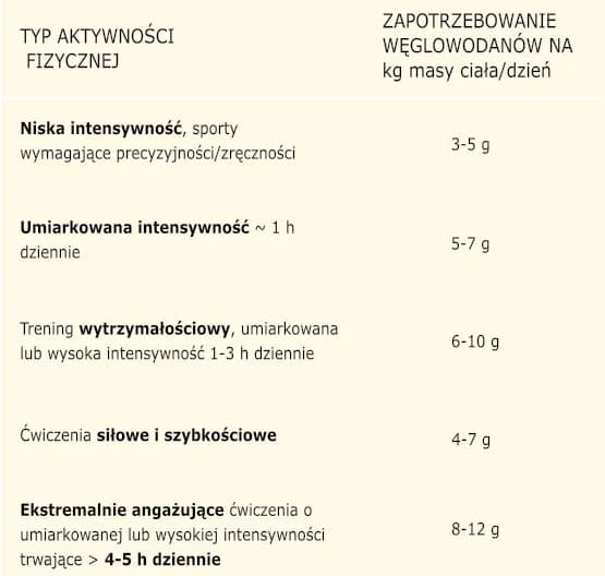 Ile węglowodanów przed treningiem, aby uniknąć słabości i zmęczenia?